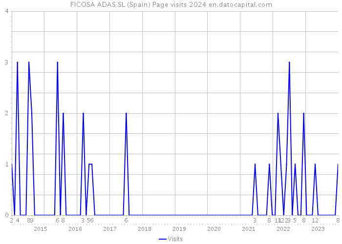 FICOSA ADAS SL (Spain) Page visits 2024 