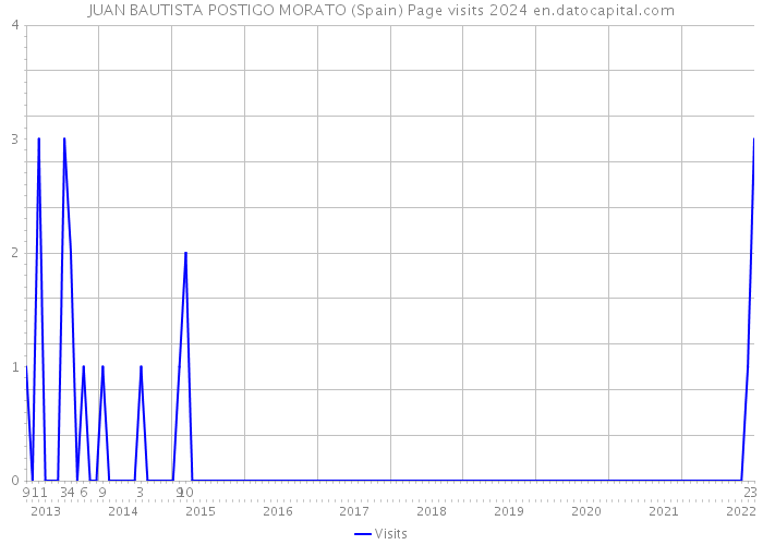 JUAN BAUTISTA POSTIGO MORATO (Spain) Page visits 2024 