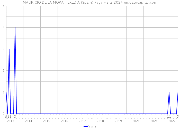 MAURICIO DE LA MORA HEREDIA (Spain) Page visits 2024 