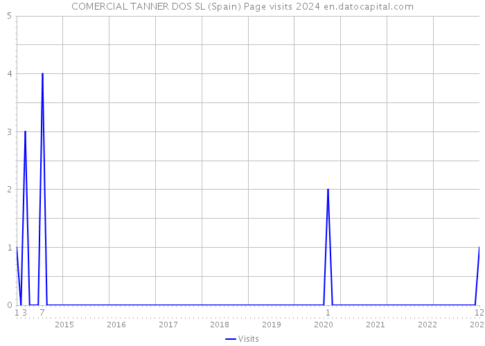 COMERCIAL TANNER DOS SL (Spain) Page visits 2024 