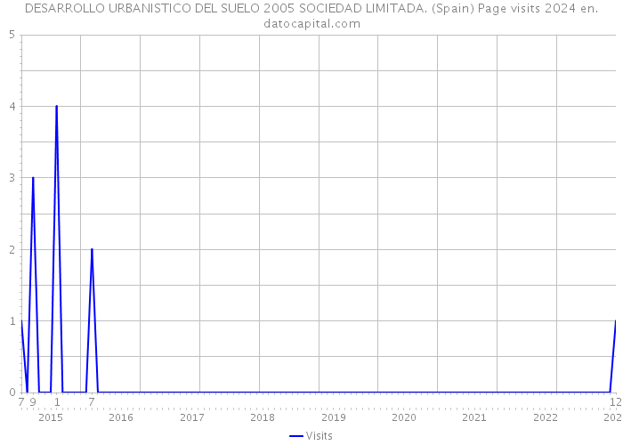 DESARROLLO URBANISTICO DEL SUELO 2005 SOCIEDAD LIMITADA. (Spain) Page visits 2024 