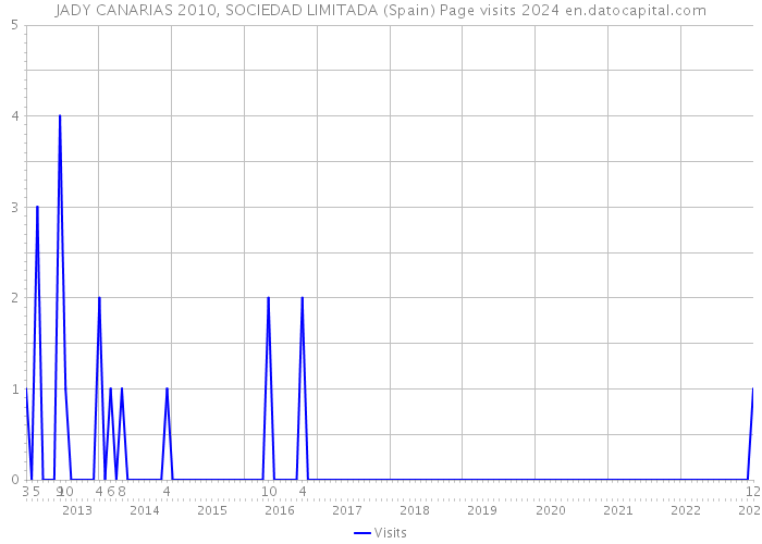 JADY CANARIAS 2010, SOCIEDAD LIMITADA (Spain) Page visits 2024 