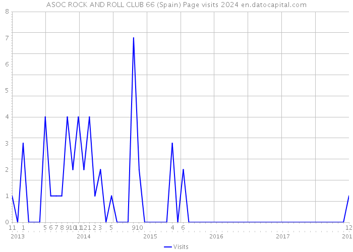 ASOC ROCK AND ROLL CLUB 66 (Spain) Page visits 2024 