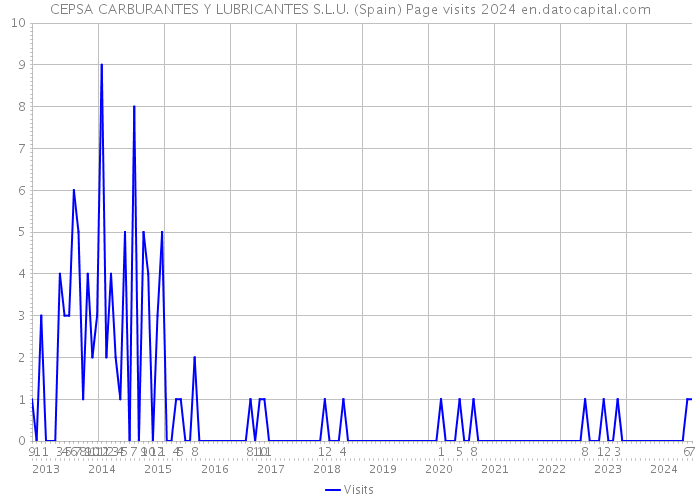 CEPSA CARBURANTES Y LUBRICANTES S.L.U. (Spain) Page visits 2024 