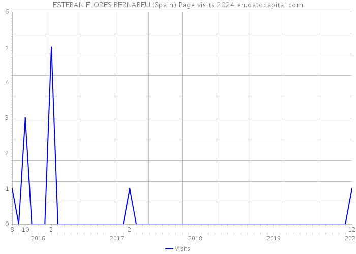 ESTEBAN FLORES BERNABEU (Spain) Page visits 2024 