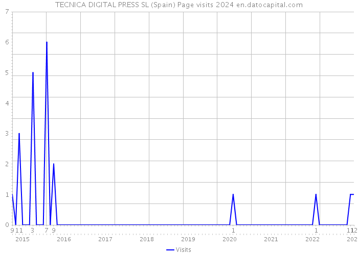 TECNICA DIGITAL PRESS SL (Spain) Page visits 2024 