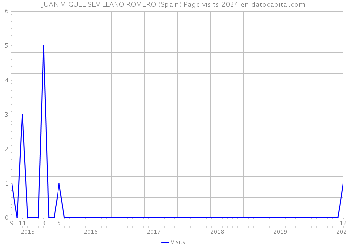 JUAN MIGUEL SEVILLANO ROMERO (Spain) Page visits 2024 