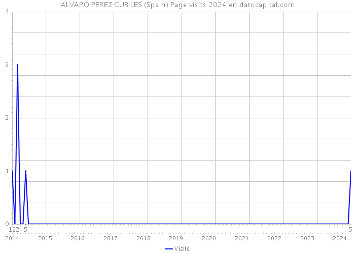 ALVARO PEREZ CUBILES (Spain) Page visits 2024 