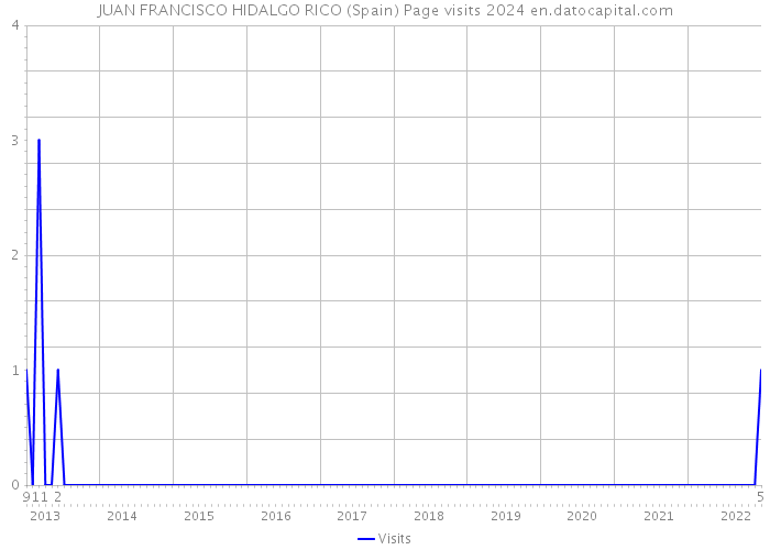 JUAN FRANCISCO HIDALGO RICO (Spain) Page visits 2024 