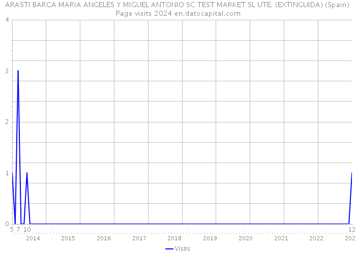 ARASTI BARCA MARIA ANGELES Y MIGUEL ANTONIO SC TEST MARKET SL UTE. (EXTINGUIDA) (Spain) Page visits 2024 