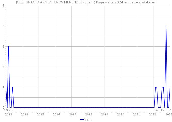 JOSE IGNACIO ARMENTEROS MENENDEZ (Spain) Page visits 2024 