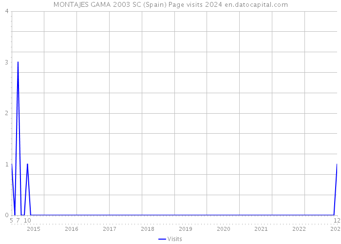 MONTAJES GAMA 2003 SC (Spain) Page visits 2024 
