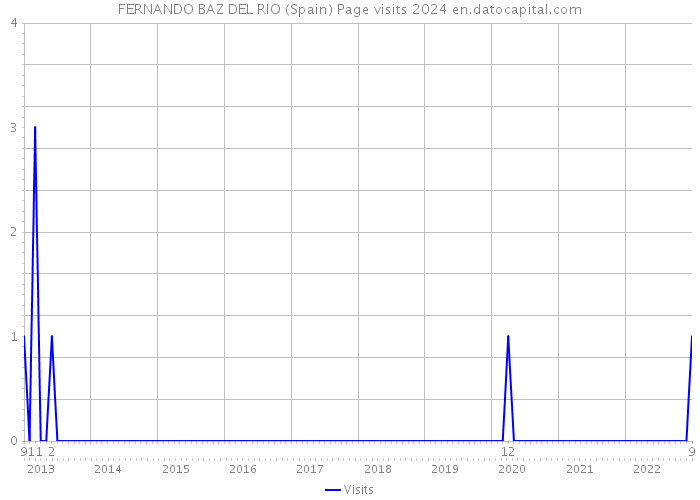 FERNANDO BAZ DEL RIO (Spain) Page visits 2024 