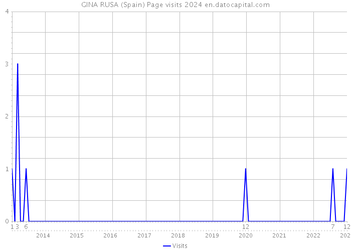 GINA RUSA (Spain) Page visits 2024 