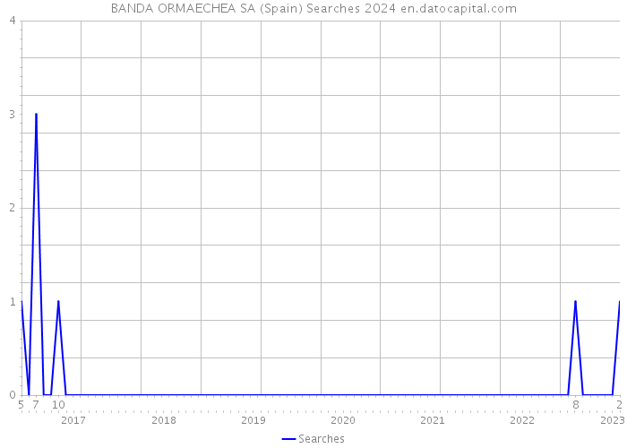 BANDA ORMAECHEA SA (Spain) Searches 2024 