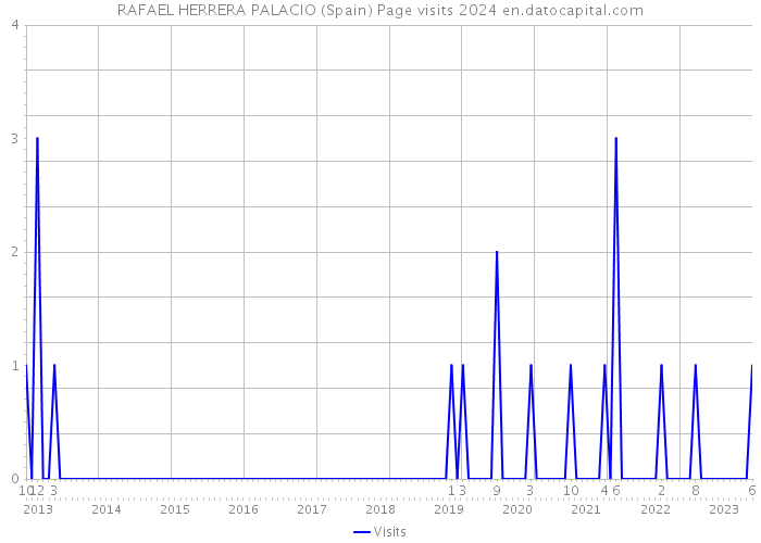 RAFAEL HERRERA PALACIO (Spain) Page visits 2024 