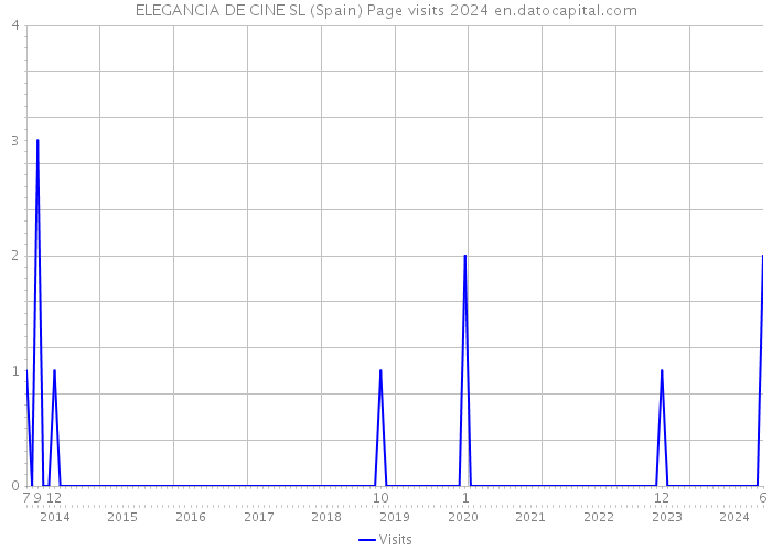 ELEGANCIA DE CINE SL (Spain) Page visits 2024 