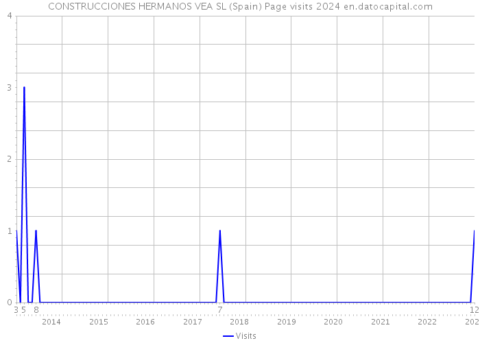 CONSTRUCCIONES HERMANOS VEA SL (Spain) Page visits 2024 