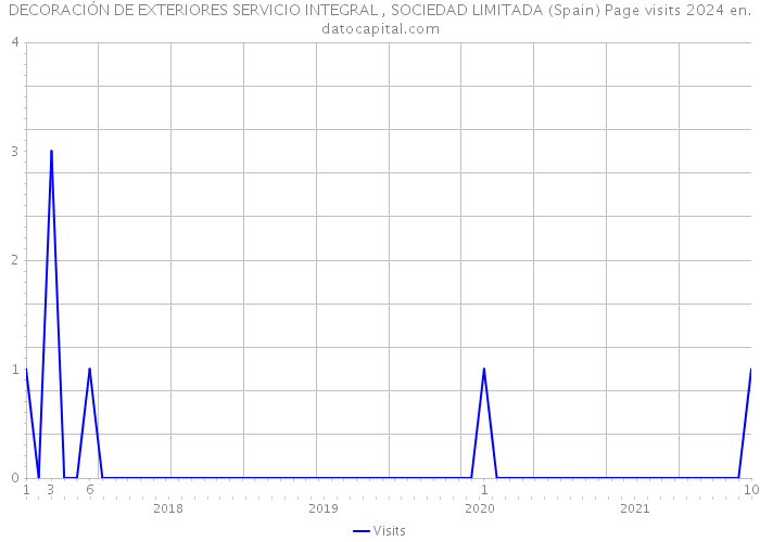 DECORACIÓN DE EXTERIORES SERVICIO INTEGRAL , SOCIEDAD LIMITADA (Spain) Page visits 2024 