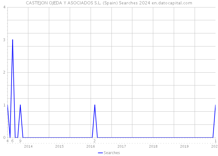 CASTEJON OJEDA Y ASOCIADOS S.L. (Spain) Searches 2024 