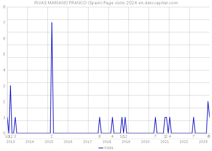 RIVAS MARIANO FRANCO (Spain) Page visits 2024 