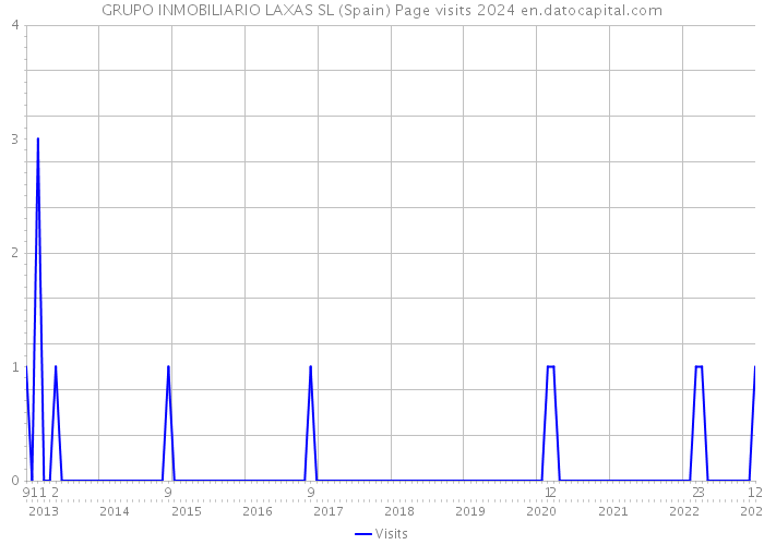 GRUPO INMOBILIARIO LAXAS SL (Spain) Page visits 2024 