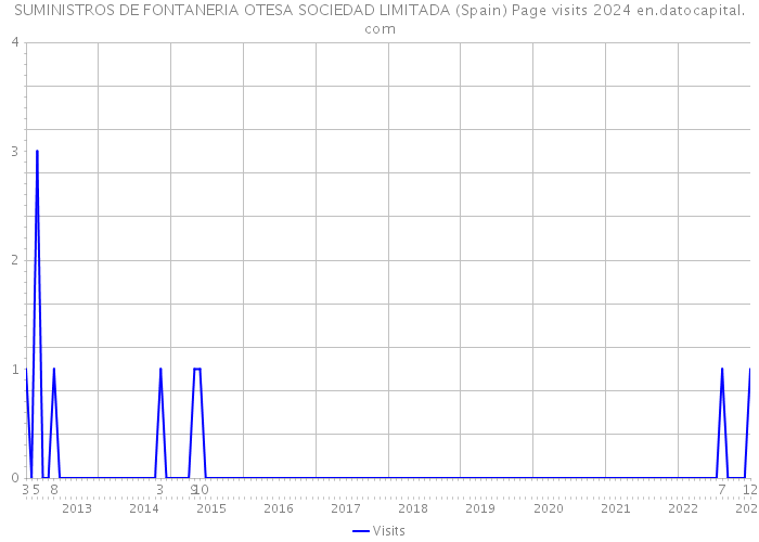 SUMINISTROS DE FONTANERIA OTESA SOCIEDAD LIMITADA (Spain) Page visits 2024 