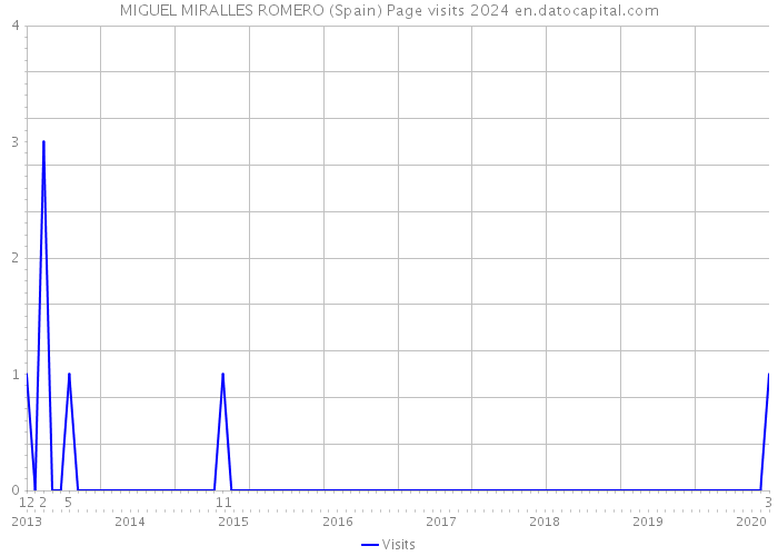 MIGUEL MIRALLES ROMERO (Spain) Page visits 2024 