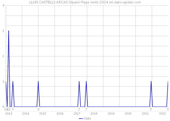 LLUIS CASTELLS ARCAS (Spain) Page visits 2024 