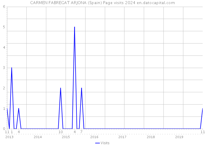 CARMEN FABREGAT ARJONA (Spain) Page visits 2024 