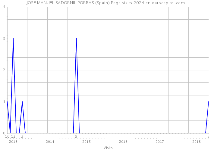 JOSE MANUEL SADORNIL PORRAS (Spain) Page visits 2024 
