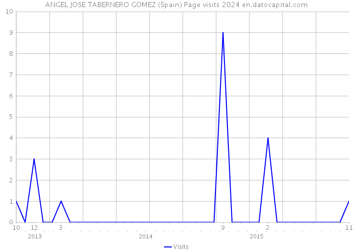 ANGEL JOSE TABERNERO GOMEZ (Spain) Page visits 2024 