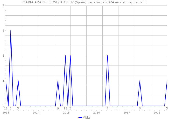 MARIA ARACELI BOSQUE ORTIZ (Spain) Page visits 2024 