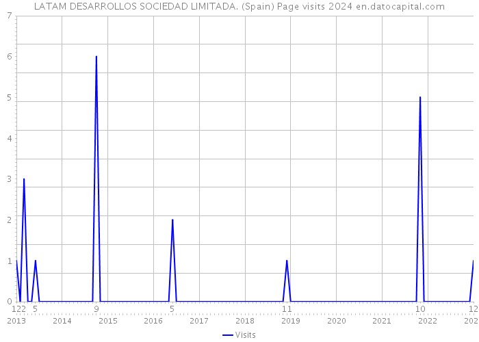 LATAM DESARROLLOS SOCIEDAD LIMITADA. (Spain) Page visits 2024 
