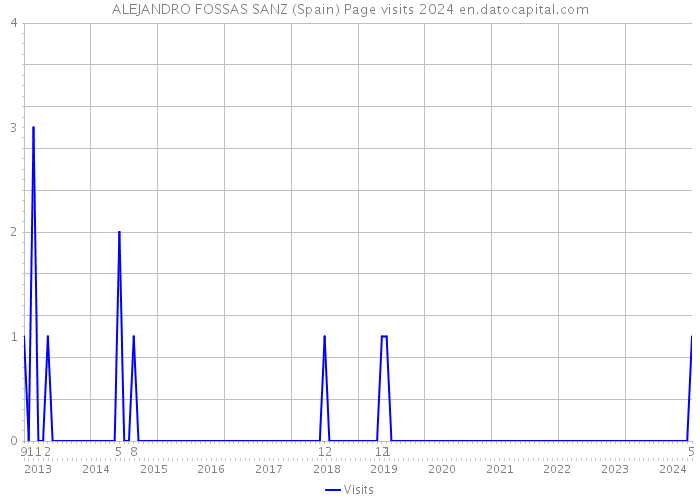 ALEJANDRO FOSSAS SANZ (Spain) Page visits 2024 