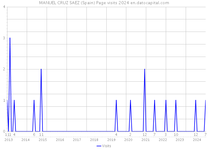 MANUEL CRUZ SAEZ (Spain) Page visits 2024 