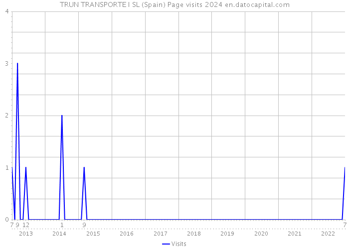 TRUN TRANSPORTE I SL (Spain) Page visits 2024 