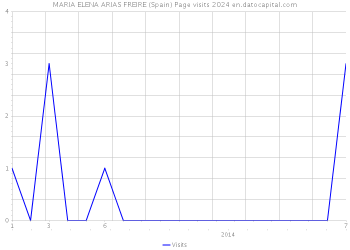 MARIA ELENA ARIAS FREIRE (Spain) Page visits 2024 