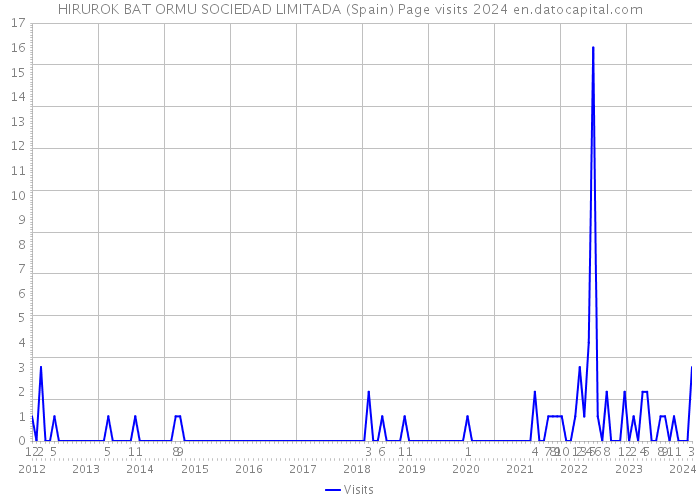 HIRUROK BAT ORMU SOCIEDAD LIMITADA (Spain) Page visits 2024 