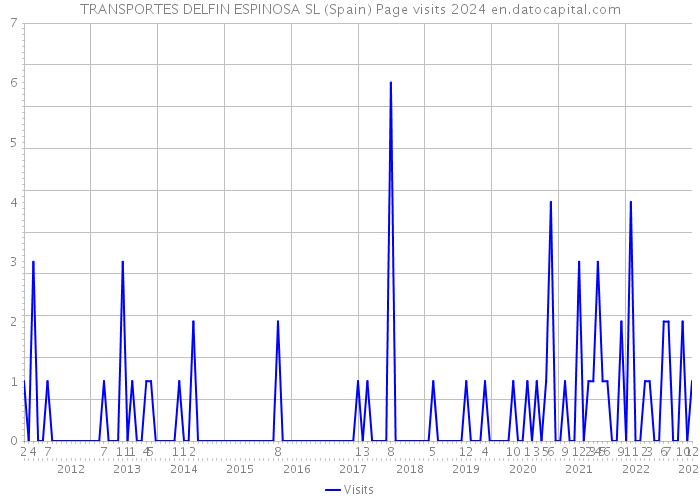 TRANSPORTES DELFIN ESPINOSA SL (Spain) Page visits 2024 