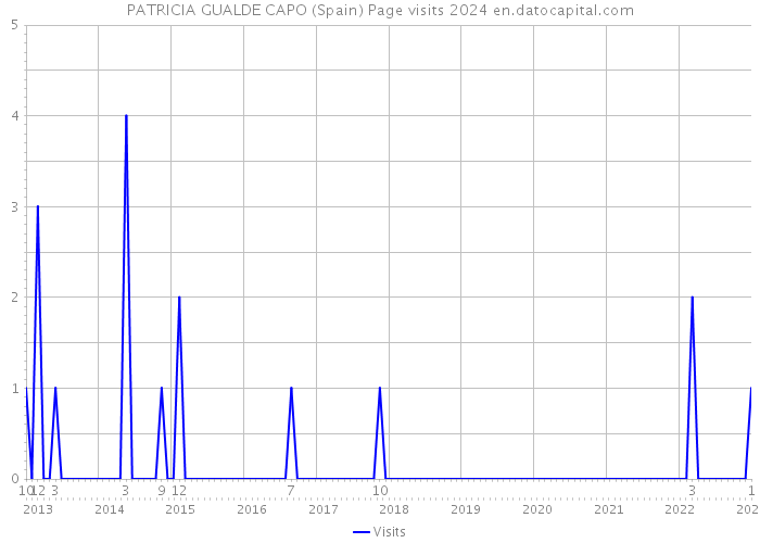 PATRICIA GUALDE CAPO (Spain) Page visits 2024 