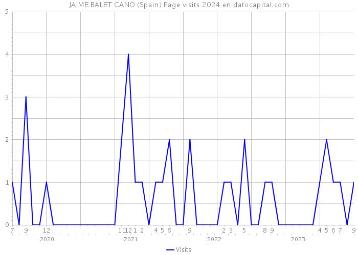 JAIME BALET CANO (Spain) Page visits 2024 