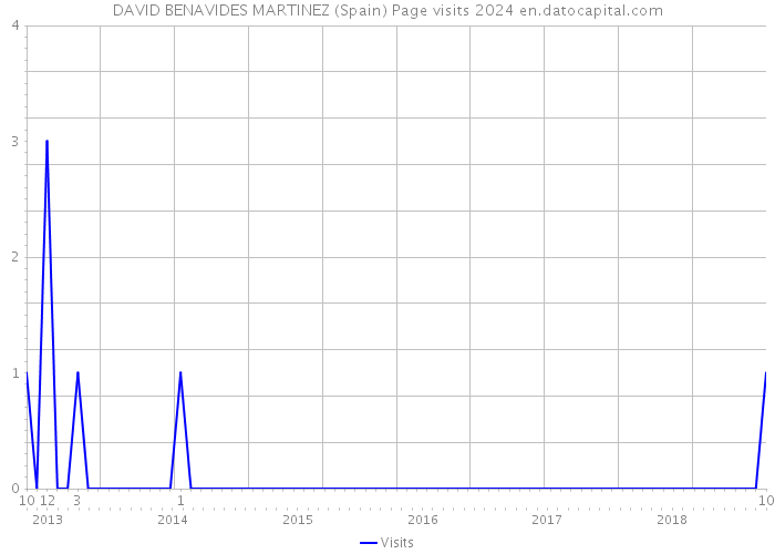 DAVID BENAVIDES MARTINEZ (Spain) Page visits 2024 