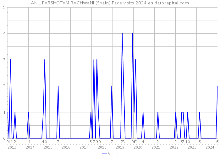 ANIL PARSHOTAM RACHWANI (Spain) Page visits 2024 