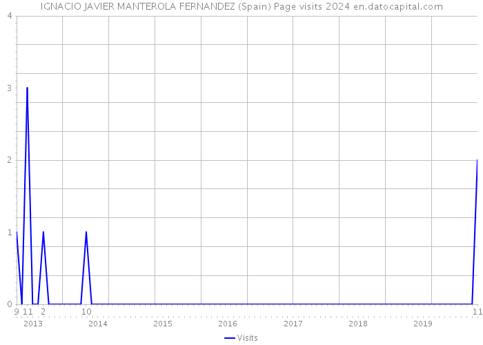 IGNACIO JAVIER MANTEROLA FERNANDEZ (Spain) Page visits 2024 