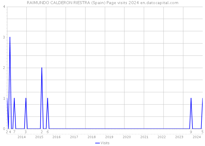 RAIMUNDO CALDERON RIESTRA (Spain) Page visits 2024 