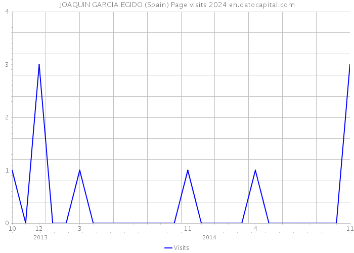 JOAQUIN GARCIA EGIDO (Spain) Page visits 2024 