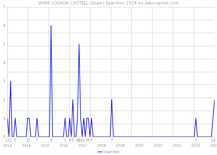 JAIME LOSADA CASTELL (Spain) Searches 2024 