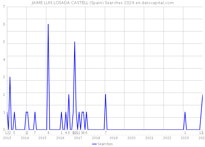 JAIME LUIS LOSADA CASTELL (Spain) Searches 2024 