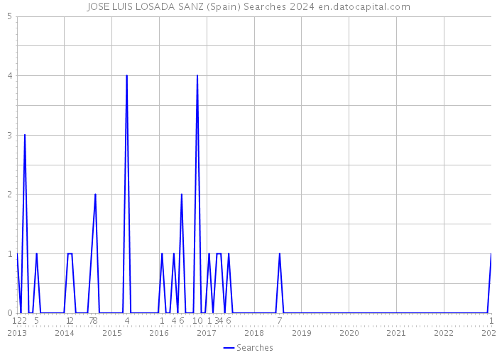 JOSE LUIS LOSADA SANZ (Spain) Searches 2024 